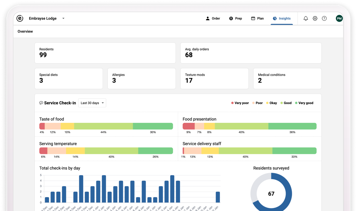 Embrayse insights dashboard showing resident feedback on food, presentation, temperature and service, with check-in trends