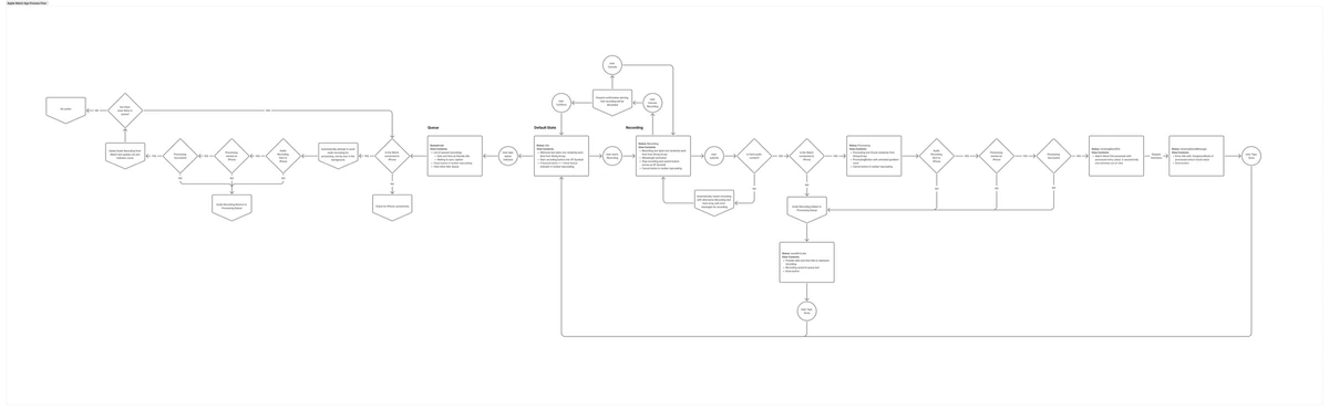 Moods Watch development flow mapping recording, phone connectivity, queued recordings, processing and error paths